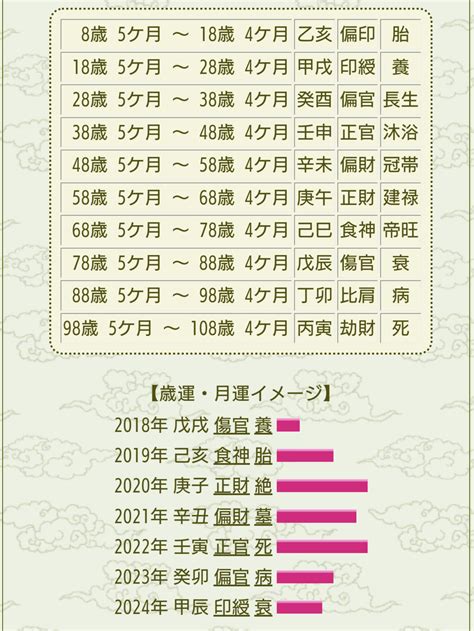 年柱月柱日柱時柱計算|【四柱推命】命式表自動計算（命式の見方）【無料占。